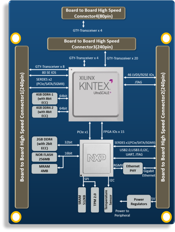 iWave iW-RainboW-G47M Kintex UltraScale+ FPGA SOM