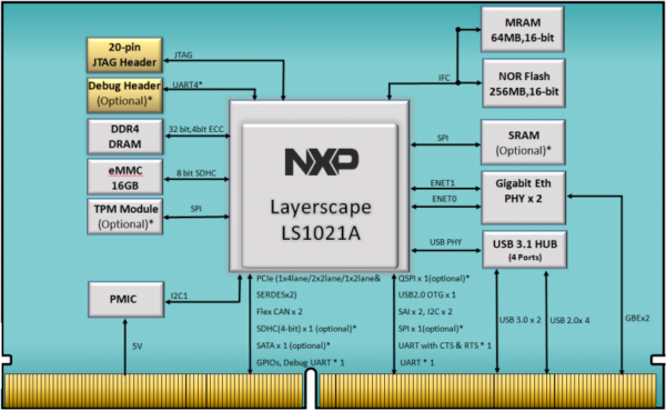 iWave iW-RainboW-G49M Layerscape LS1021A SMARC SOM