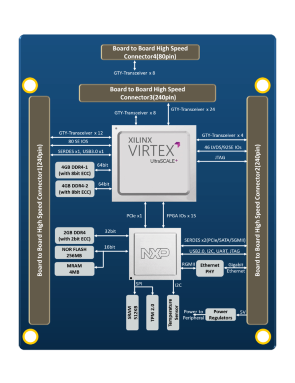 iWave iW-RainboW-G47M Virtex UltraScale+ FPGA SOM